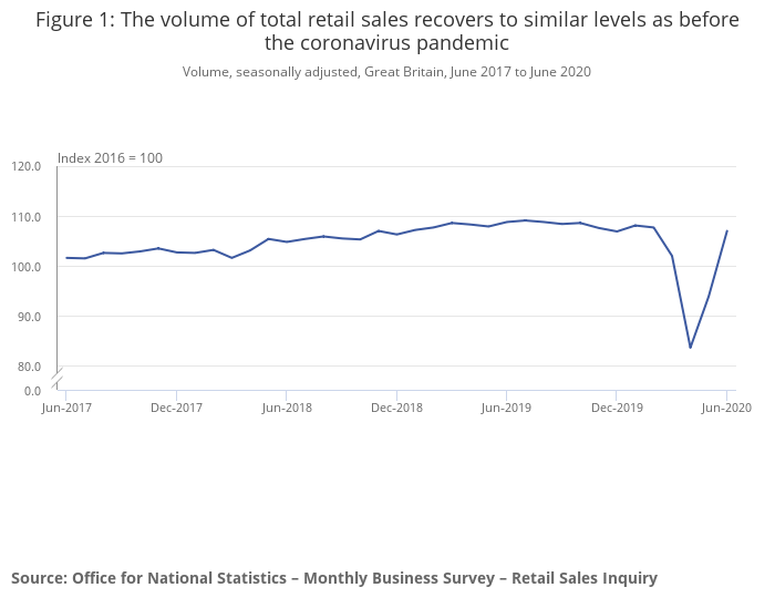 Retail sales have almost recovered to pre-pandemic levels. Photo: ONS