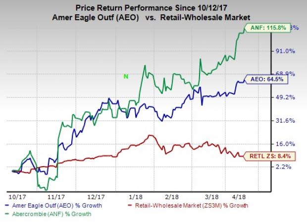 Guess? (GES), Tailored Brands (TLRD), Abercrombie (ANF) and American Eagle (AEO) hit a 52-week high yesterday on solid strategies. Also, U.S. markets look decent owing to multiple positive factors.