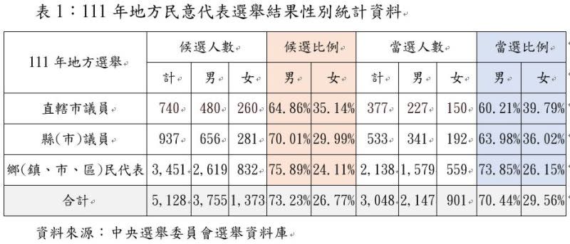 ▲內政部統計2022選舉，新一屆女性當選直轄市議員比例分別為39.79%、縣（市）議員36.02%、鄉（鎮、市、區）民代表26.15%，皆創近20年新高。（圖／內政部提供）