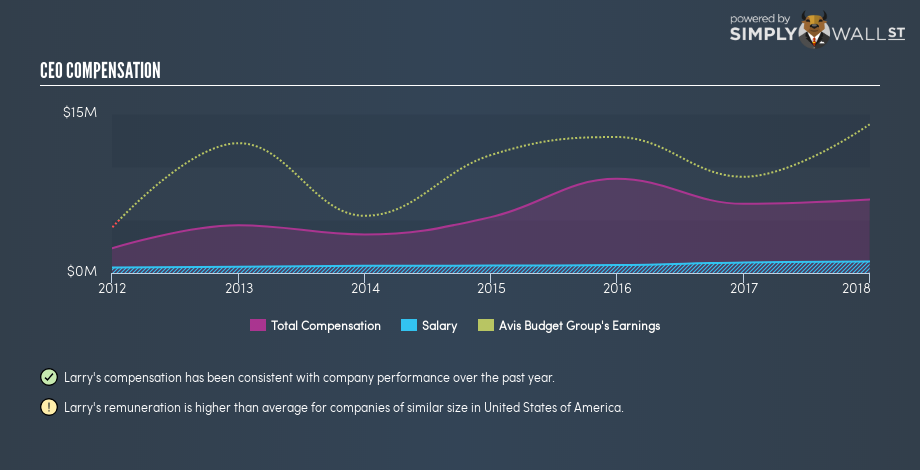 NasdaqGS:CAR CEO Compensation November 30th 18