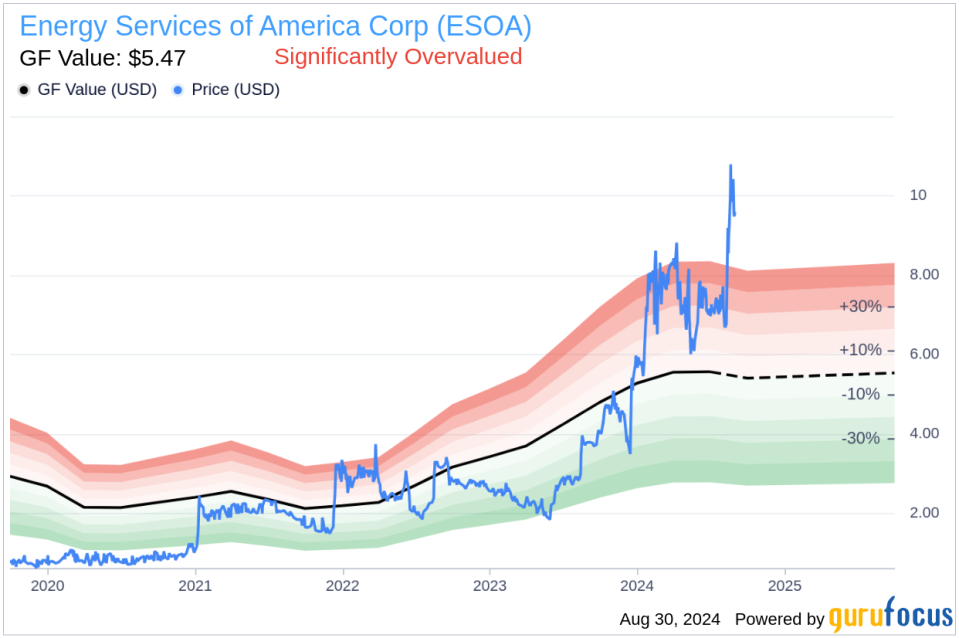 Insider Sale: Director and 10% Owner Marshall Reynolds Sells 75,000 Shares of Energy Services of America Corp (ESOA)