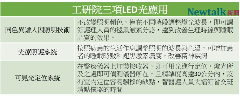 工研院聯合業界推出三項LED光應用。   圖：新頭殼／製表