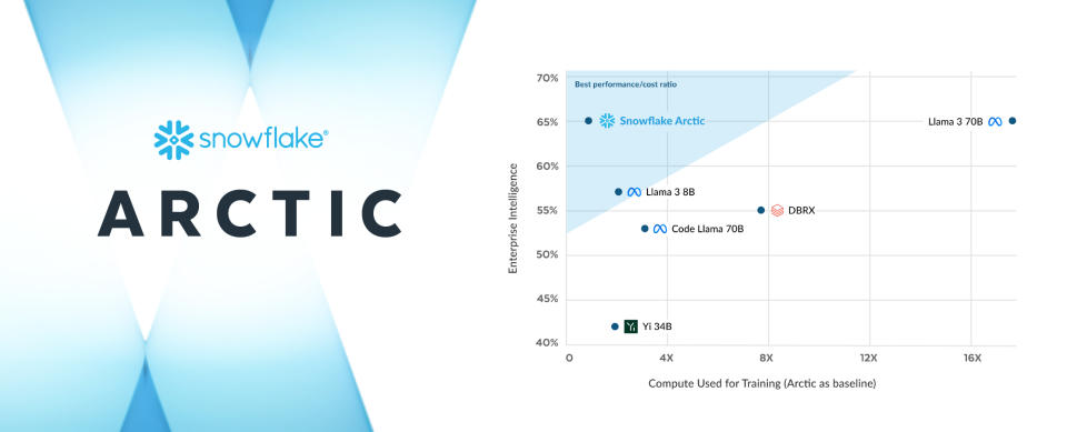 Snowflake Arctic adds truly open large language model with unmatched intelligence and efficiency to the Snowflake Arctic model family (Graphic: Business Wire)