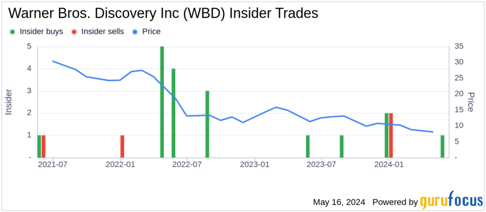 Insider Buying: President, International Gerhard Zeiler Acquires 100,000 Shares of Warner Bros. Discovery Inc (WBD)