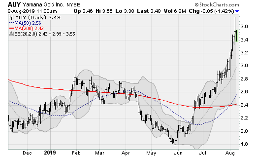 Yamana Gold (AUY)