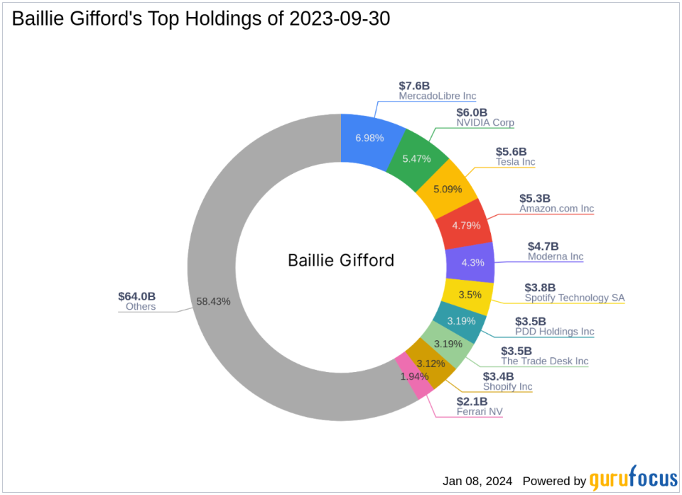 Baillie Gifford Adjusts Stake in Chegg Inc