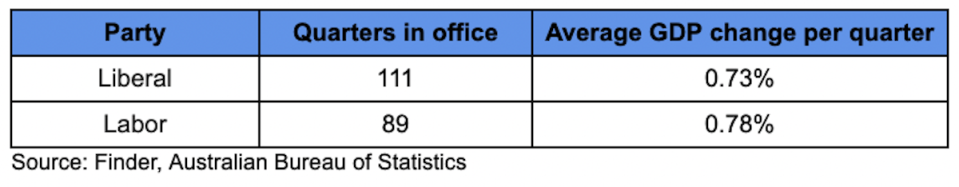 A table showing Labor and Liberal time in office and GDP managing the economy.