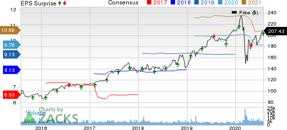 Aon plc Price, Consensus and EPS Surprise