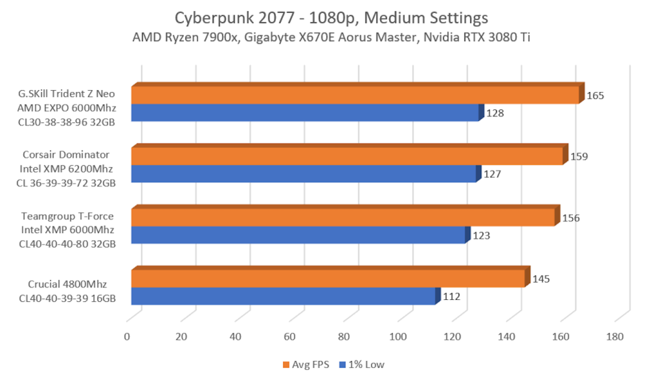A graph showing the performance of DDR5 RAM sticks in Cyberpunk 2077.
