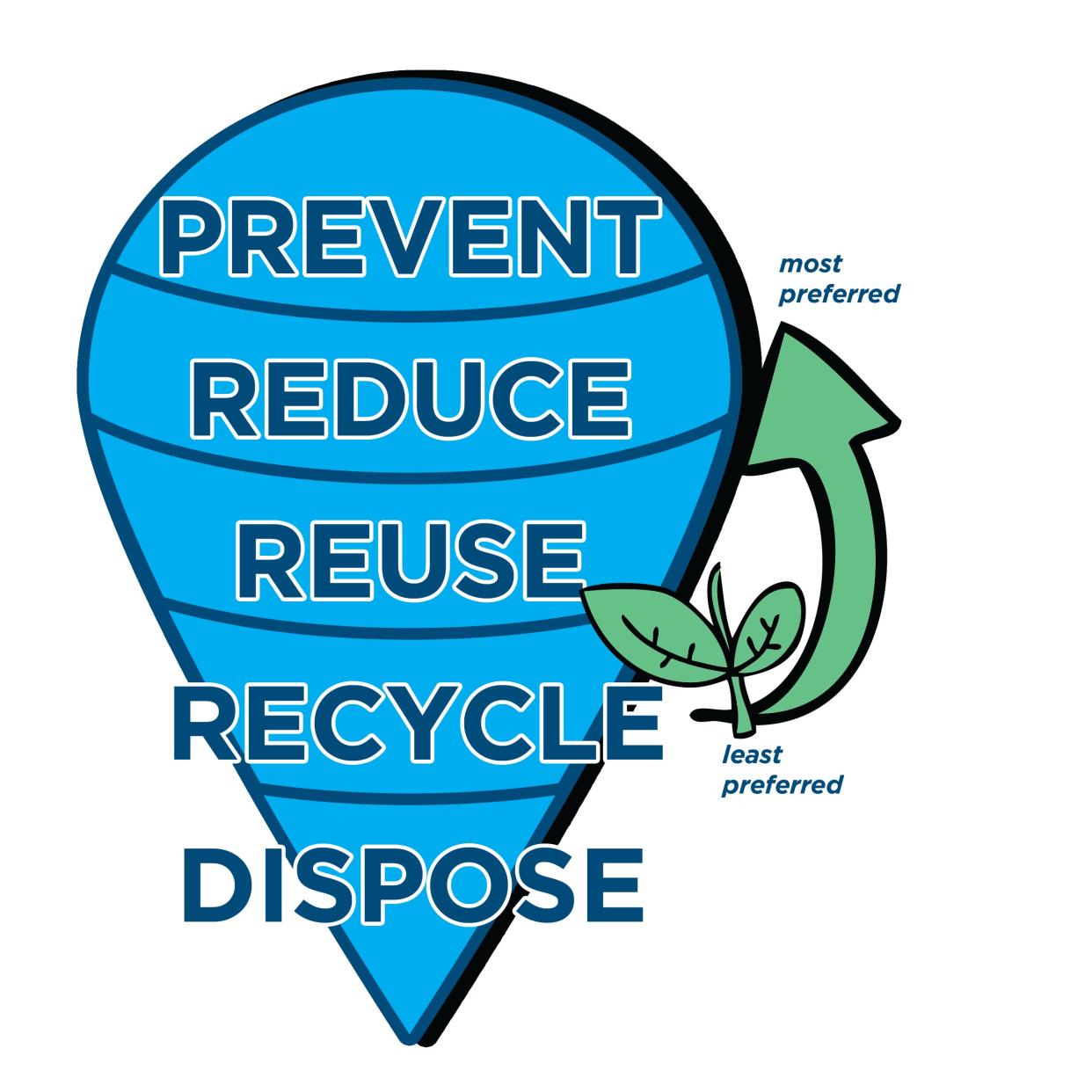 With today’s heightened awareness of environmentally sustainable practices, the phrase 'Reduce, Reuse, Recycle' has taken on greater meaning, including how we use water.