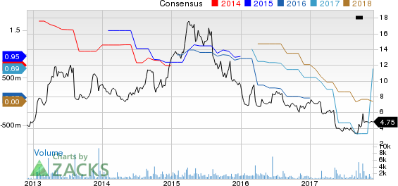 TravelCenters of America LLC Price and Consensus