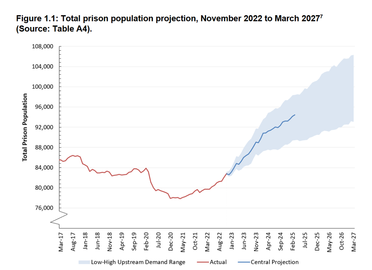 Ministry of Justice forecast predicts that the prison population will soon pass an all-time record (Ministry of Justice)