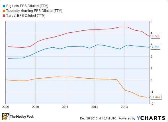 BIG EPS Diluted (TTM) Chart