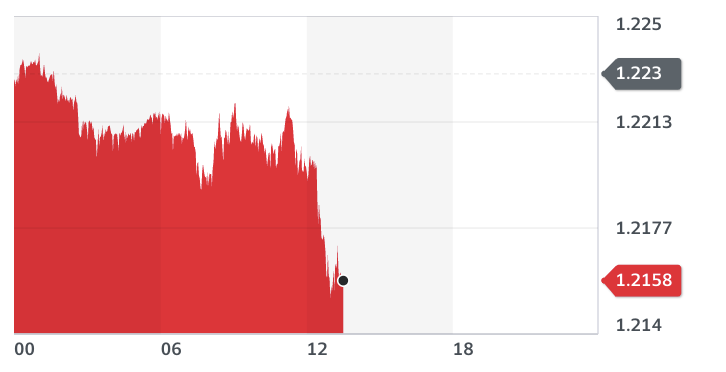 Chart: Yahoo Finance