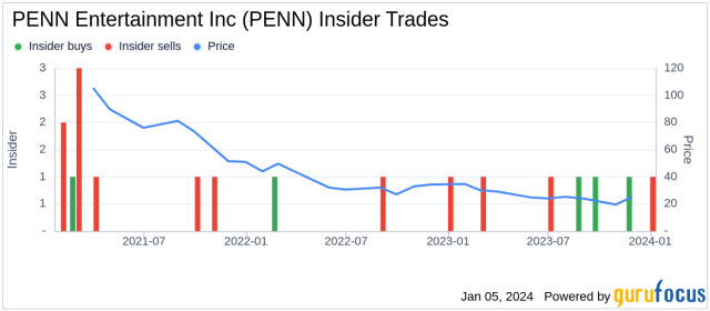 PENN Entertainment, Inc