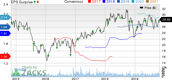 Rexnord Corporation Price, Consensus and EPS Surprise