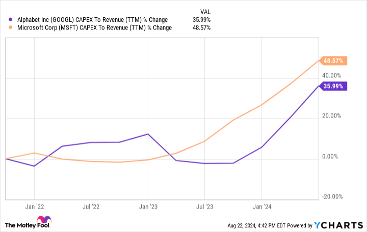 GOOGL CAPEX To Revenue (TTM) Chart