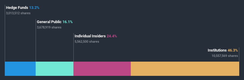 ownership-breakdown