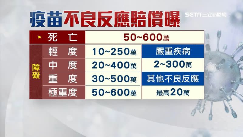 民眾若接種武漢肺炎疫苗後出現不良反應，可以依程度向政府求償。