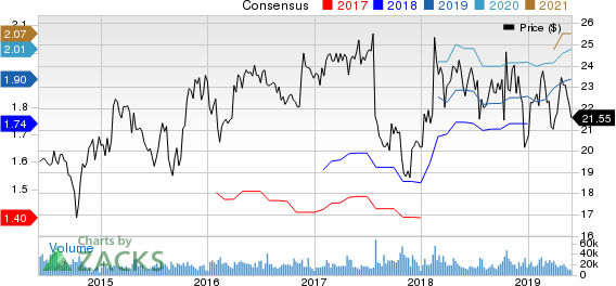 Interpublic Group of Companies, Inc. (The) Price and Consensus