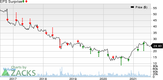 Nielsen Holdings Plc Price and EPS Surprise