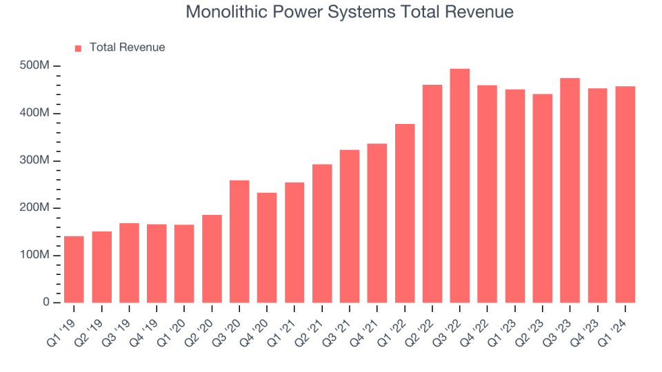 Monolithic Power Systems Total Revenue