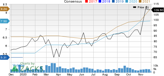 DaVita Inc. Price and Consensus