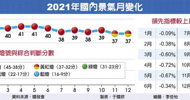 國發會：「最長紅燈期」連九紅結束11月景氣亮黃紅燈