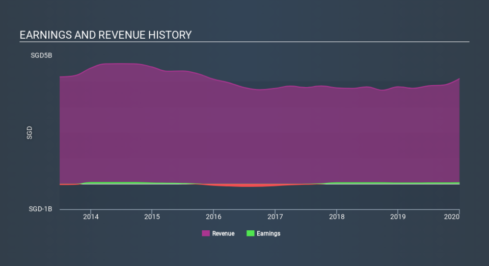 SGX:H22 Income Statement April 6th 2020