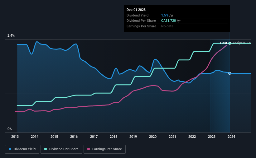 historic-dividend