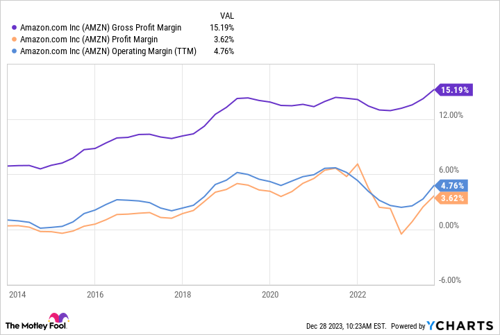 AMZN Gross Profit Margin Chart