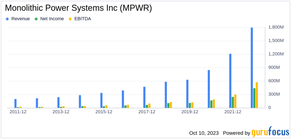 Monolithic Power Systems Inc (MPWR): A Powerhouse in the Making