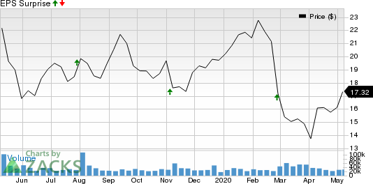 Mylan NV Price and EPS Surprise