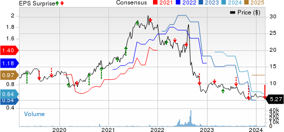 Clarus Corporation Price, Consensus and EPS Surprise