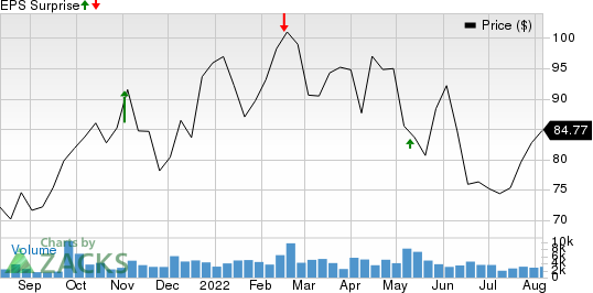 Hyatt Hotels Corporation Price and EPS Surprise