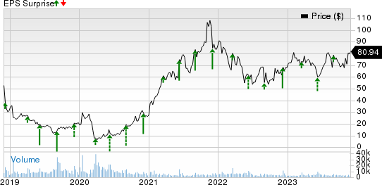 Signet Jewelers Limited Price and EPS Surprise