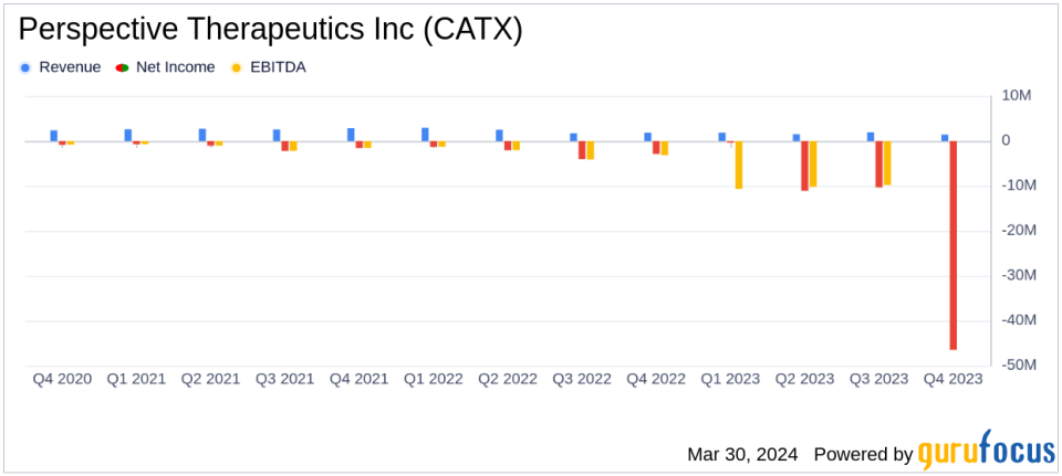 Perspective Therapeutics Inc (CATX) Reports Financial Results for Fiscal Year 2023