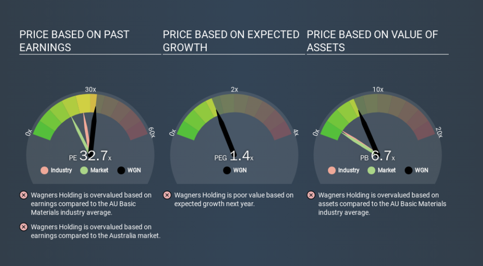 ASX:WGN Price Estimation Relative to Market, December 19th 2019