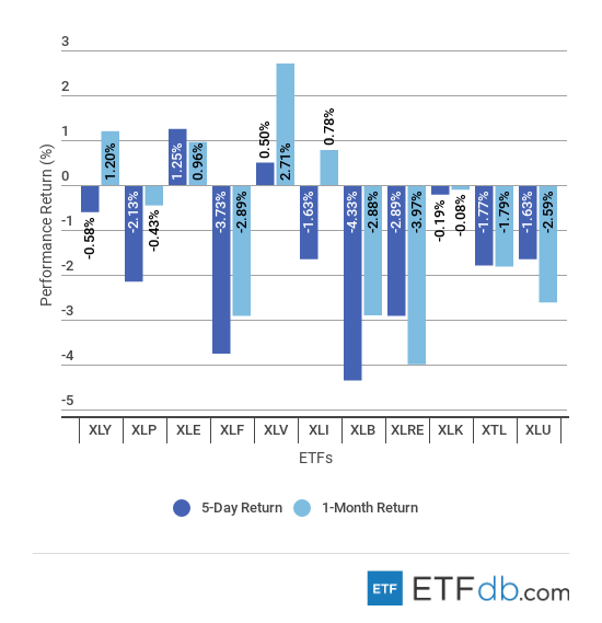 Etfdbcom scorecard sectors september 28 2018