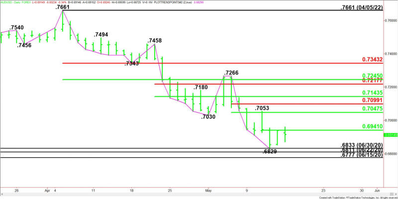 Daily AUD/USD