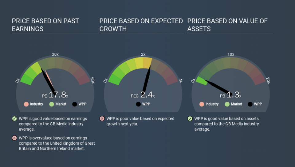 LSE:WPP Price Estimation Relative to Market, November 29th 2019