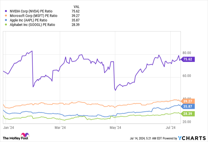 NVDA PE Ratio Chart