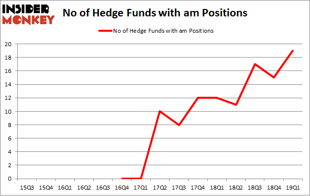 No of Hedge Funds with AM Positions