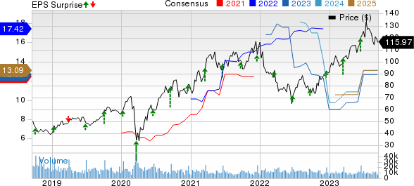 Lennar Corporation Price, Consensus and EPS Surprise