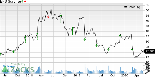 Nutanix Inc. Price and EPS Surprise