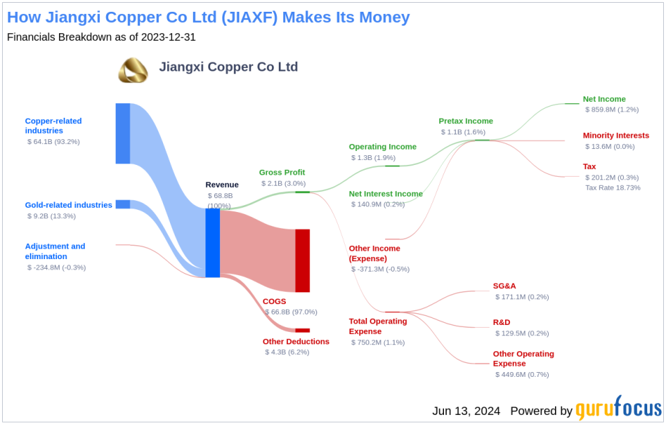 Jiangxi Copper Co Ltd's Dividend Analysis