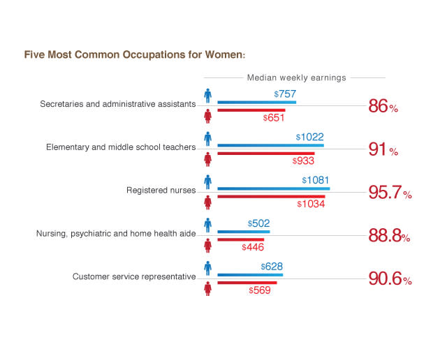 Women age 35 to 64 had the highest median weekly earnings of $736 and young women age 16 to 24 had the lowest median weekly earnings of $422.