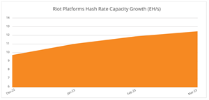 During Q1 2023, Riot anticipates a total self-mining hash rate capacity of 12.5 EH/s, assuming full deployment of approximately 115,450 Antminer ASICs, but excluding any potential incremental productivity gains from the Company’s utilization of 200 MW of immersion-cooling infrastructure. Substantially all of Company’s self-mining fleet will consist of the latest generation S19-series miners. In addition to the Company’s self-mining operations, Riot hosts approximately 200 MW of institutional Bitcoin mining clients.