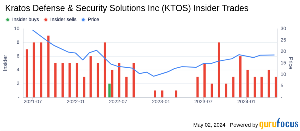 Insider Sale: President of US Division at Kratos Defense & Security Solutions Inc (KTOS) Sells Shares