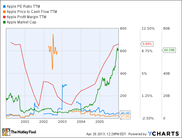 AAPL PE Ratio TTM Chart